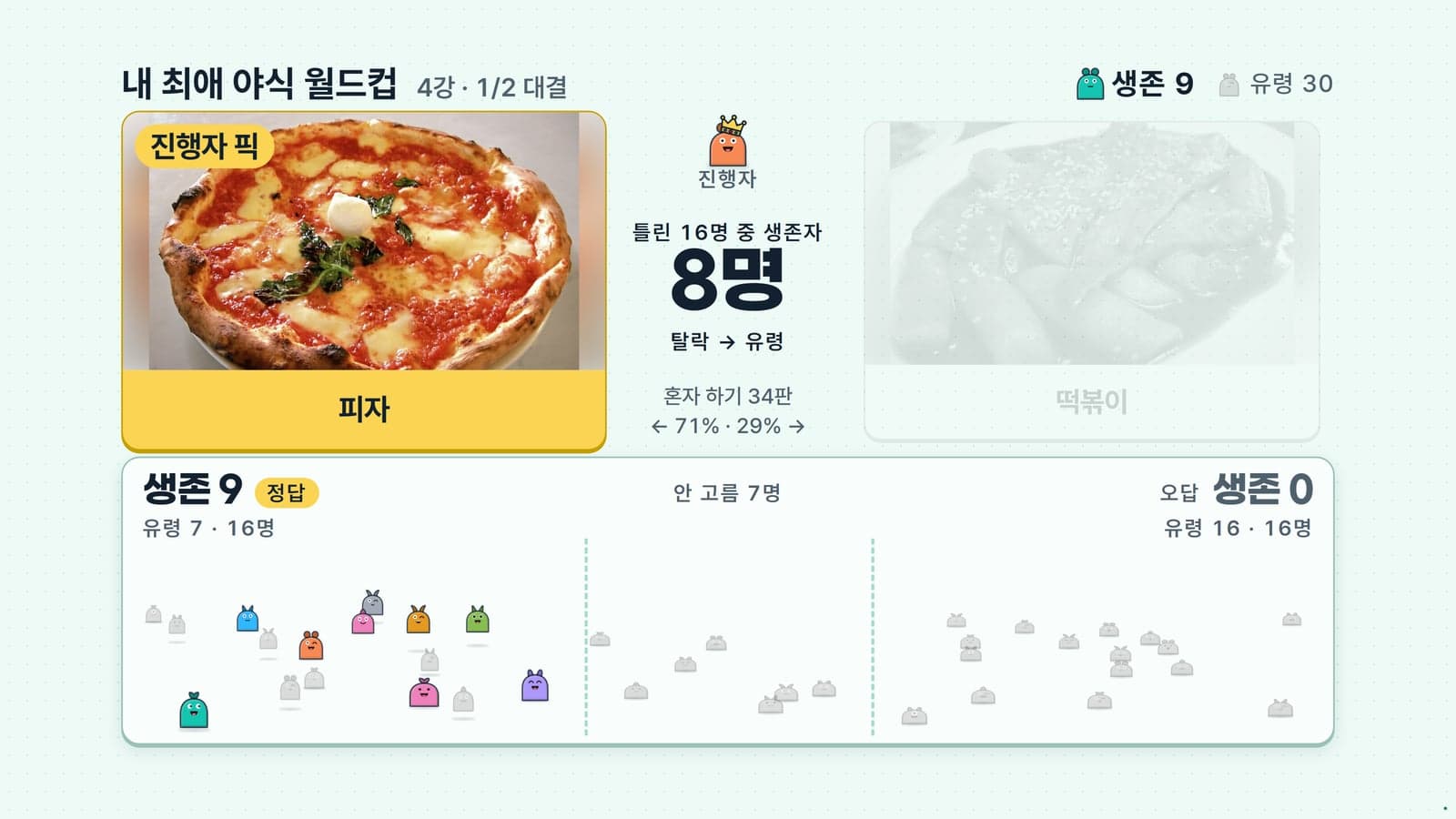 이상형 월드컵 송출 화면: 진행자 픽 공개 후 맞힌 시청자와 탈락한 유령이 나뉘어 있다